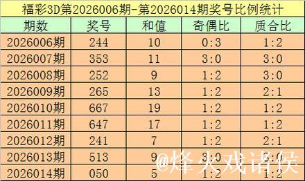 015期杨光福彩3D预测：直选定位号码推荐