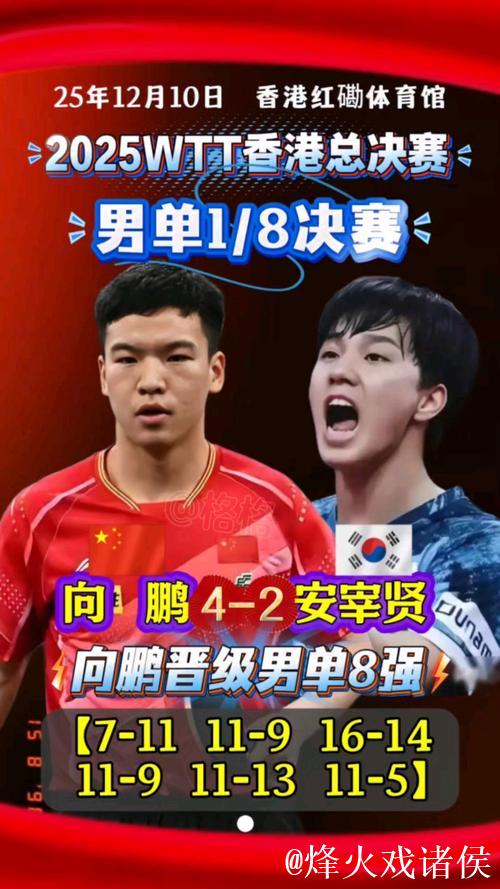 WTT总决赛:向鹏以4-2击败安宰贤,成功晋级男单八强 WTT总决赛:向鹏以4-2击败安宰贤,成功晋级男单八强